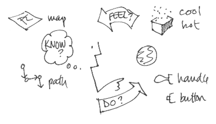 Bill Verplank’s Do-Feel-Know loop, of an interaction.