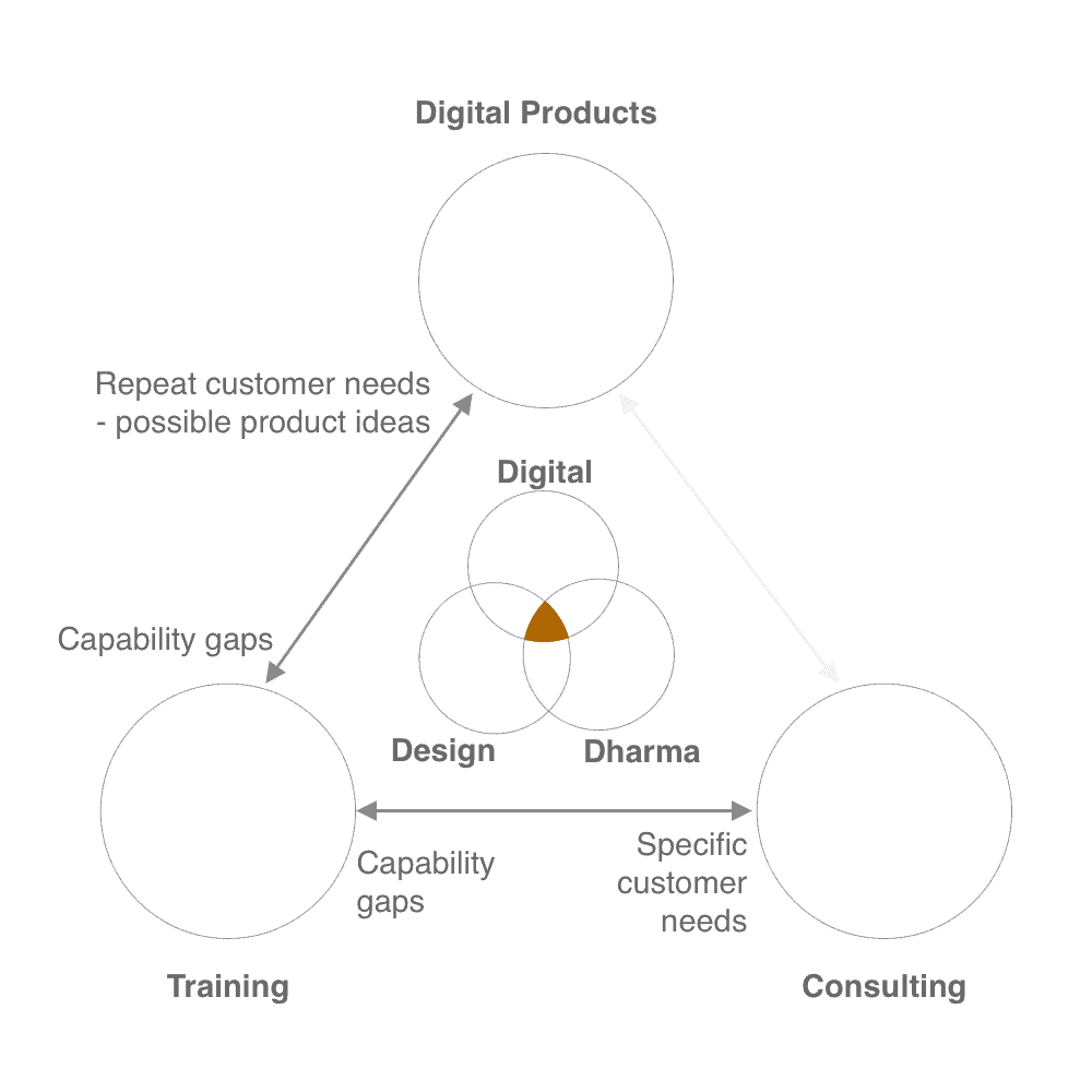 Training is to cater to capability gaps, but it might also lead to opportunities for consulting & possible digital products. 